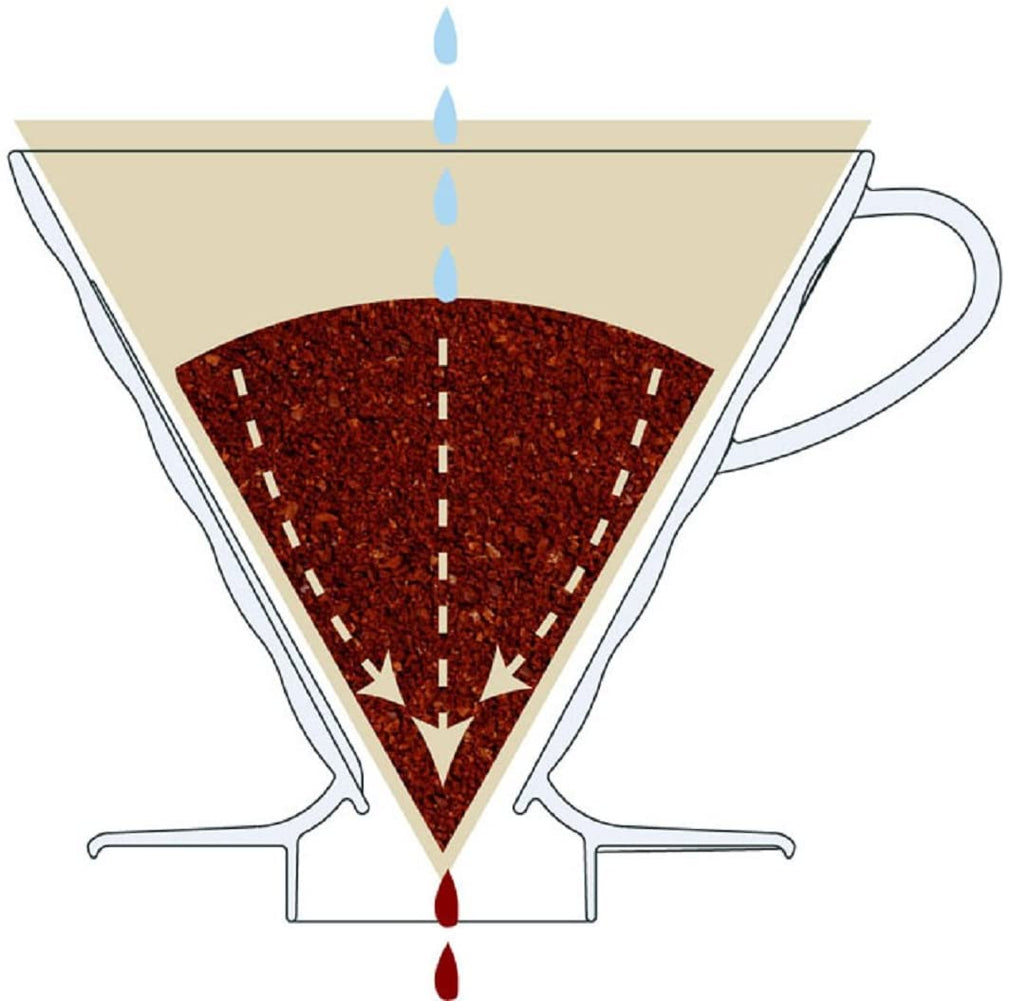 How to Hario V60 Dripper